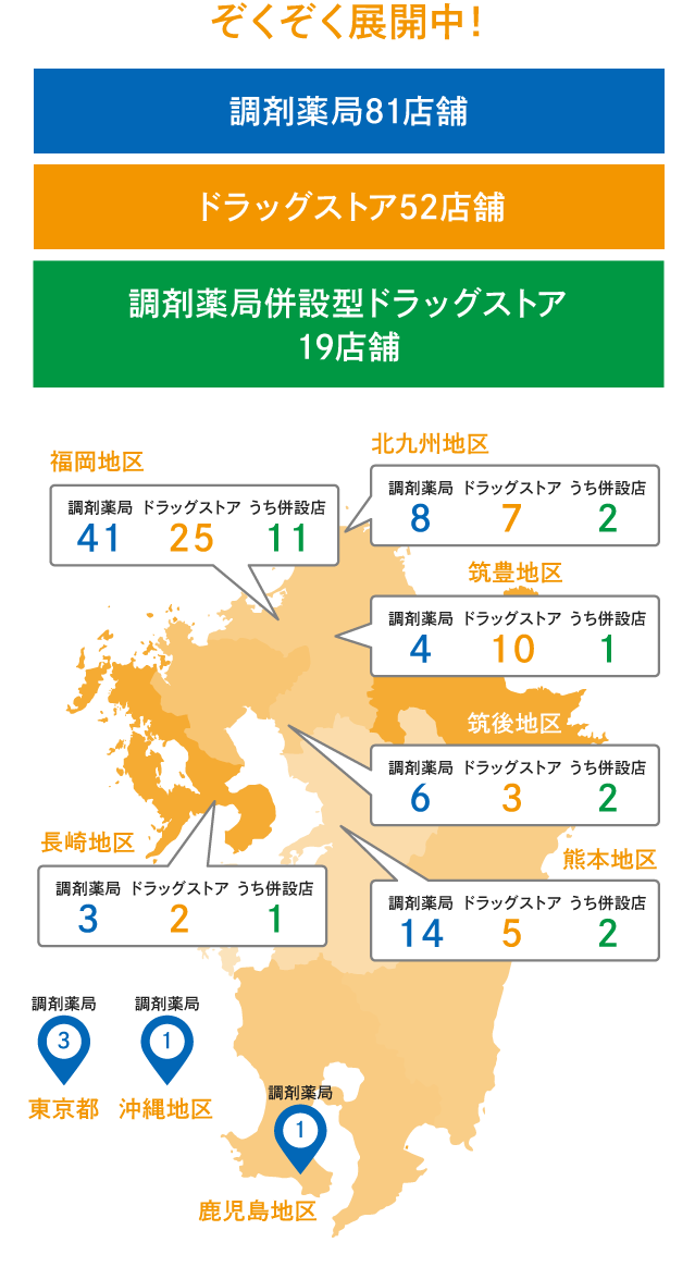 ぞくぞく展開中!ドラッグストア49店舗,調剤薬局70店舗,調剤薬局併設型ドラッグストア15店舗